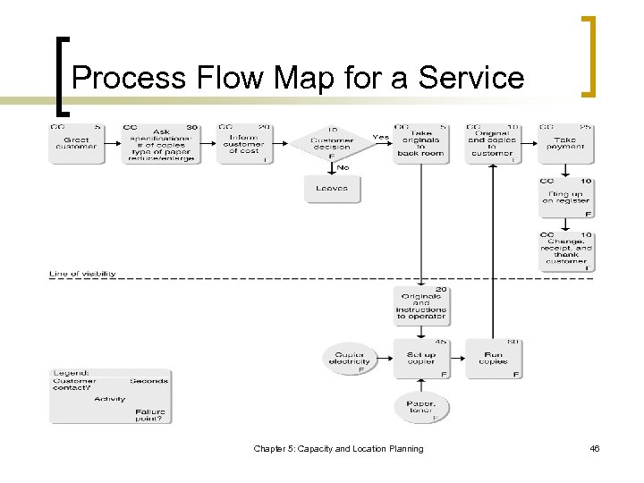 Process Flow Map for a Service Chapter 5: Capacity and Location Planning 46 