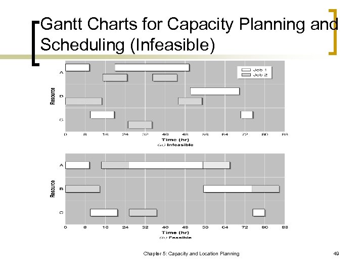 Gantt Charts for Capacity Planning and Scheduling (Infeasible) Chapter 5: Capacity and Location Planning