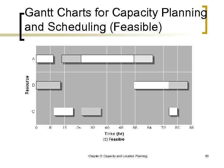 Gantt Charts for Capacity Planning and Scheduling (Feasible) Chapter 5: Capacity and Location Planning