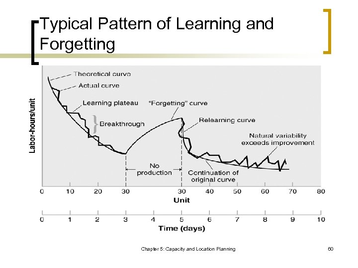 Typical Pattern of Learning and Forgetting Chapter 5: Capacity and Location Planning 60 