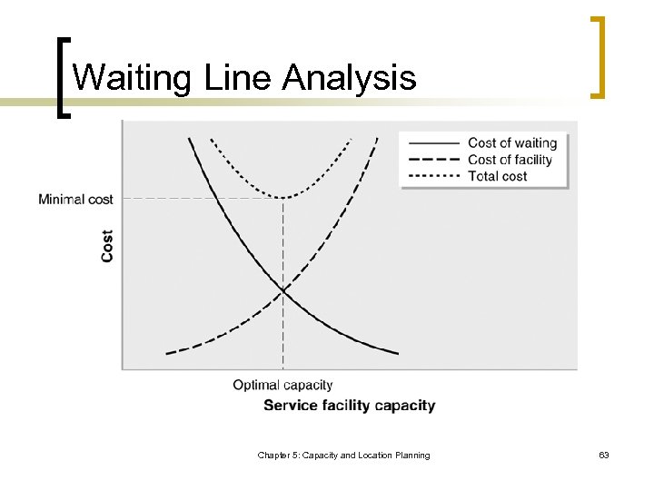 Waiting Line Analysis Chapter 5: Capacity and Location Planning 63 