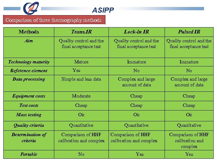 ASIPP Comparison of three thermography methods Methods Trans. IR Lock-in IR Pulsed IR Aim