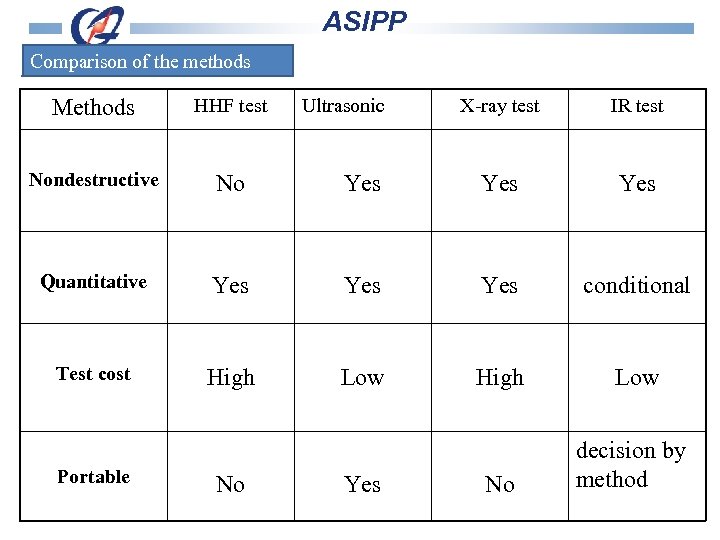 ASIPP Comparison of the methods Methods HHF test Nondestructive No Quantitative Test cost Portable