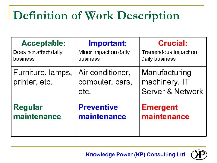 Definition of Work Description Acceptable: Does not affect daily business Important: Minor impact on