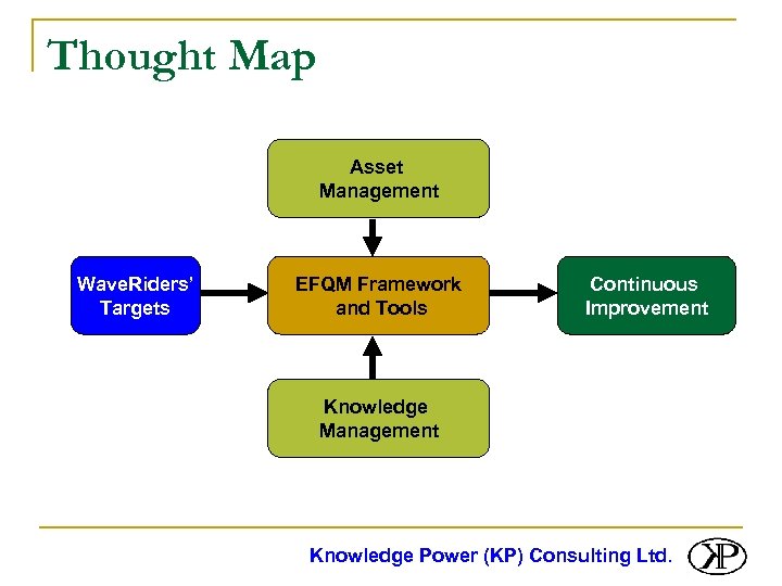 Thought Map Asset Management Wave. Riders’ Targets EFQM Framework and Tools Continuous Improvement Knowledge