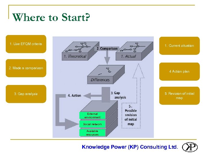 Where to Start? 1. Use EFQM criteria 1. Current situation 2. Made a comparison