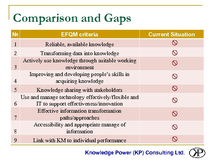 Comparison and Gaps № EFQM criteria 1 Reliable, available knowledge 2 Transforming data into