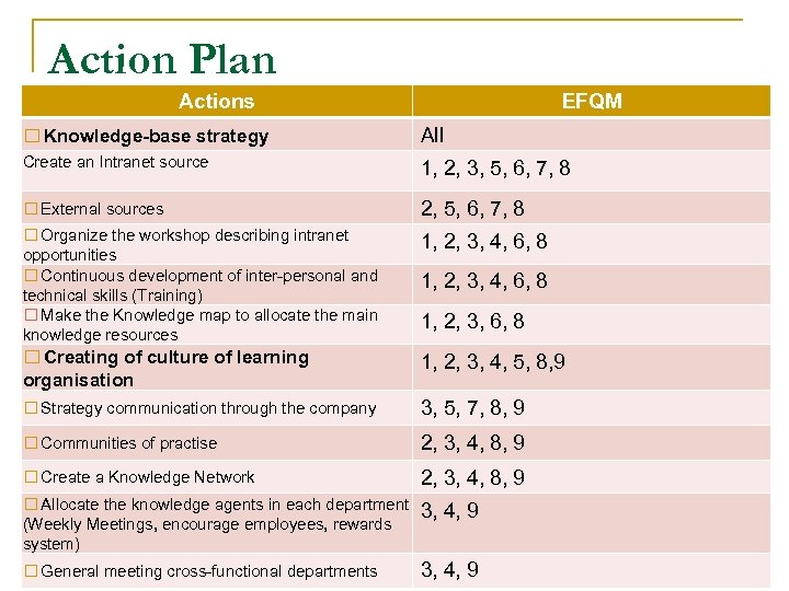 Action Plan Actions EFQM Knowledge-base strategy All Create an Intranet source 1, 2, 3,