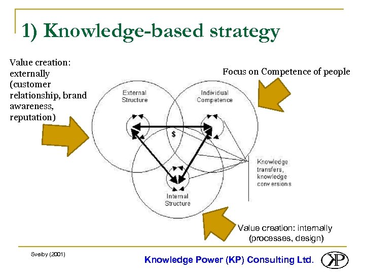 1) Knowledge-based strategy Value creation: externally (customer relationship, brand awareness, reputation) Focus on Competence