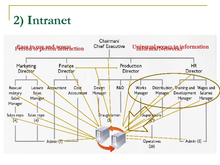 2) Intranet Ease to use and interaction Person to personaccess Universal access to information
