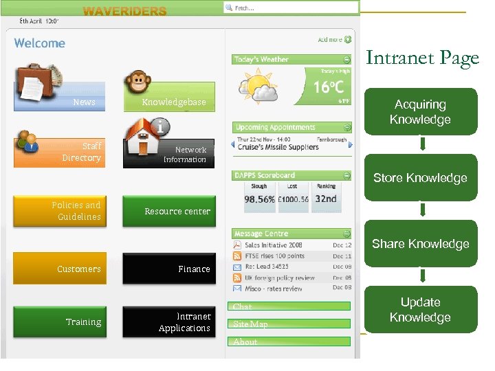 Intranet Page News Staff Directory Knowledgebase Acquiring Knowledge Network Information Store Knowledge Policies and
