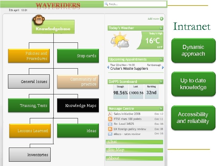 Intranet Policies and Procedures Stop cards General Issues Community of practice Training, Tests Dynamic