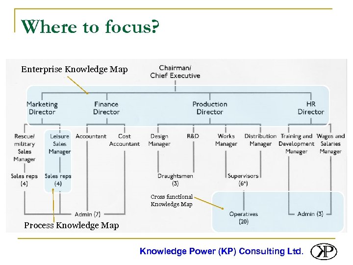 Where to focus? Enterprise Knowledge Map Cross functional Knowledge Map Process Knowledge Map Knowledge