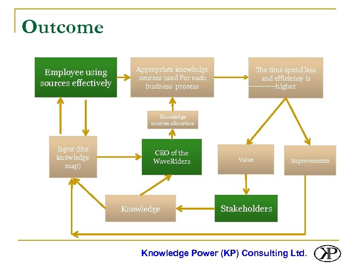 Outcome Employee using sources effectively Appropriate knowledge sources used For each business process The