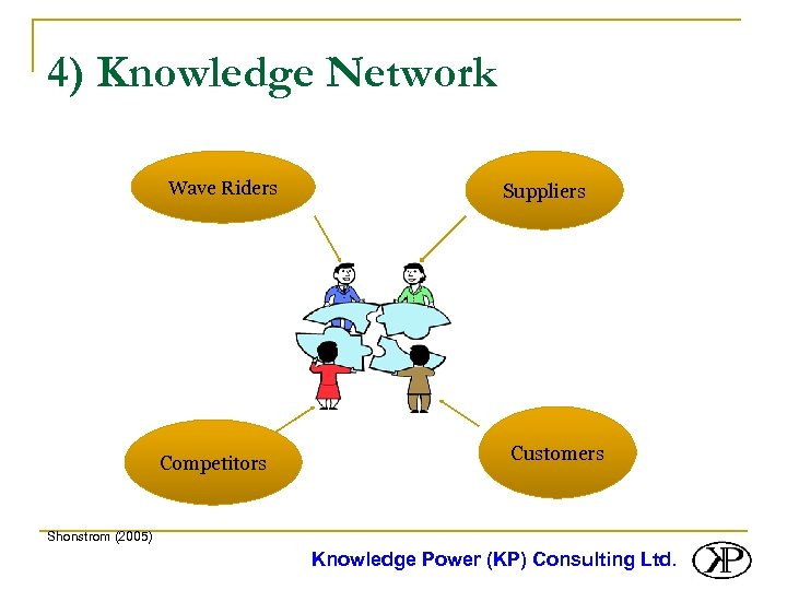 4) Knowledge Network Wave Riders Competitors Suppliers Customers Shonstrom (2005) Knowledge Power (KP) Consulting
