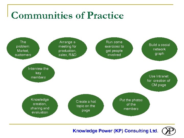 Communities of Practice The problem: Market, customers Arrange a meeting for production, sales, R&D