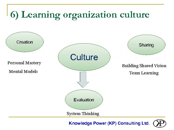 6) Learning organization culture Creation Personal Mastery Sharing Culture Building Shared Vision Mental Models