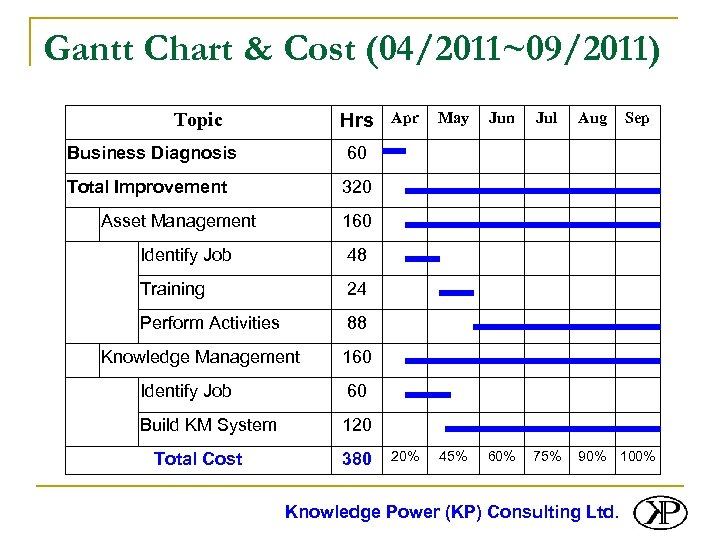 Gantt Chart & Cost (04/2011~09/2011) Hrs Topic Business Diagnosis May Jun Jul Aug Sep