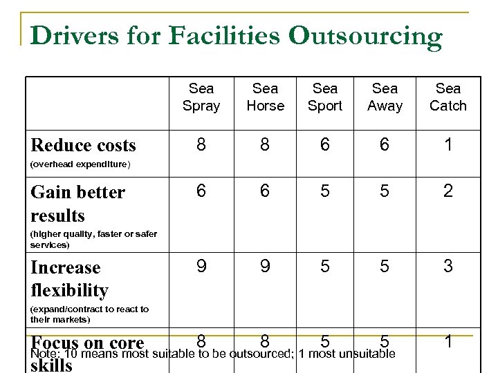 Drivers for Facilities Outsourcing Reduce costs Sea Spray Sea Horse Sea Sport Sea Away