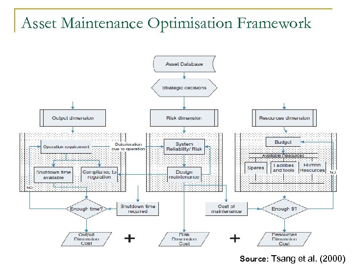 Asset Maintenance Optimisation Framework Source: Tsang et al. (2000) 