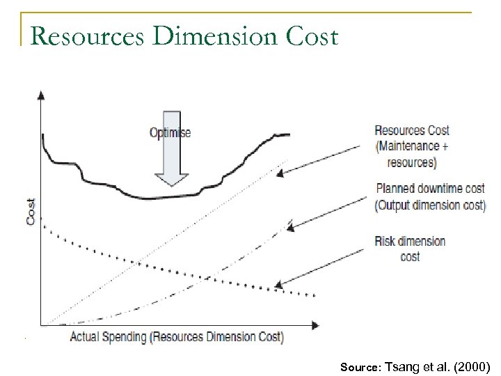 Resources Dimension Cost Source: Tsang et al. (2000) 