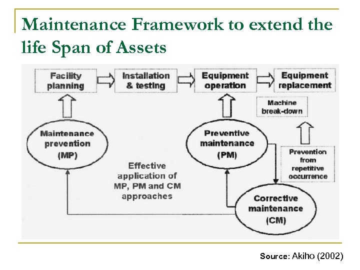 Maintenance Framework to extend the life Span of Assets Source: Akiho (2002) 