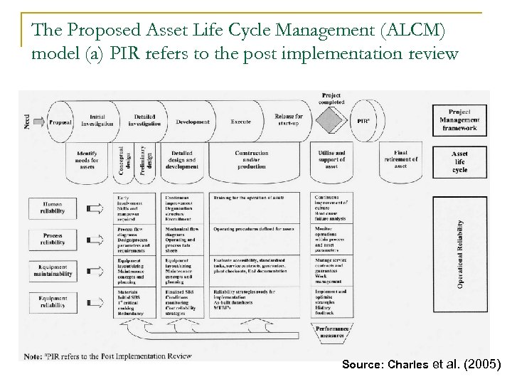 The Proposed Asset Life Cycle Management (ALCM) model (a) PIR refers to the post