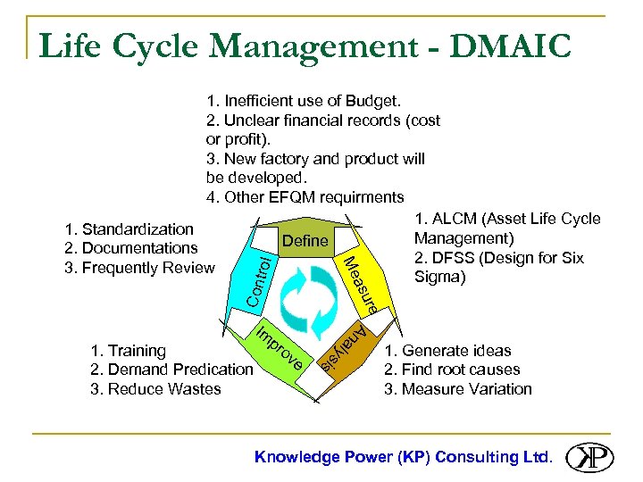 Life Cycle Management - DMAIC pr e is ov lys 1. Training 2. Demand