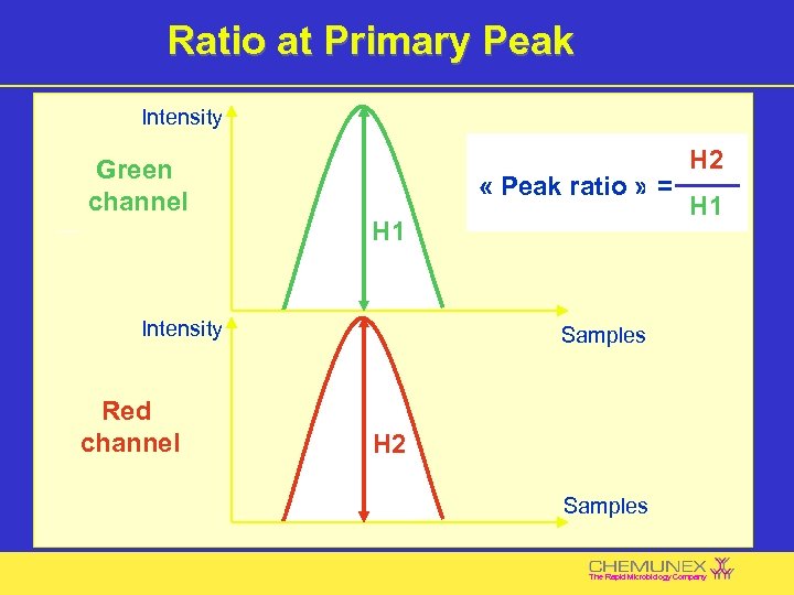 Ratio at Primary Peak Intensity Green channel « Peak ratio » = H 1