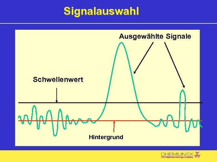 Signalauswahl Ausgewählte Signale Schwellenwert Hintergrund The Rapid Microbiology Company 