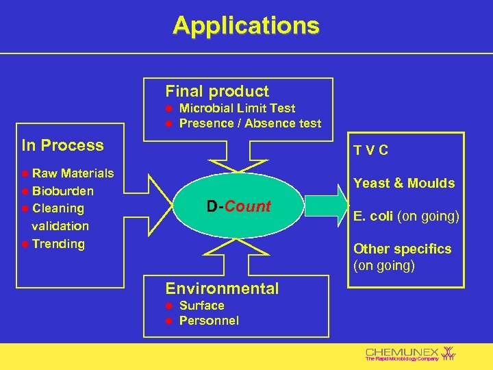 Applications Final product l Microbial Limit Test l Presence / Absence test In Process