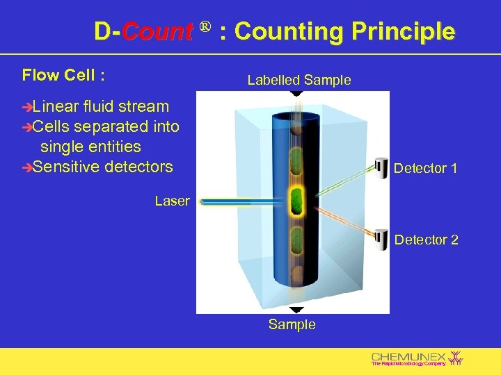 D-Count ® : Counting Principle Flow Cell : Labelled Sample è Linear fluid stream