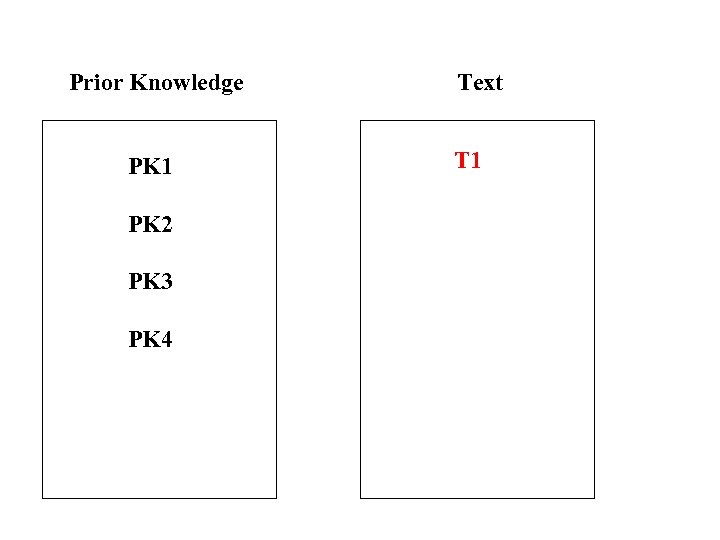 Prior Knowledge PK 1 PK 2 PK 3 PK 4 Text T 1 