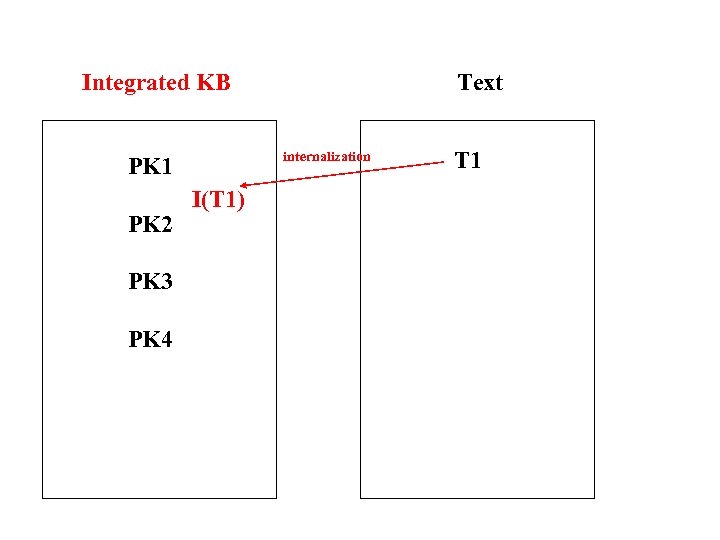Integrated KB internalization PK 1 PK 2 PK 3 PK 4 Text I(T 1)