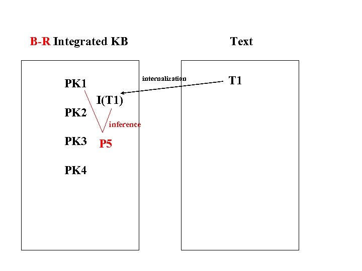 B-R Integrated KB internalization PK 1 PK 2 I(T 1) inference PK 3 P