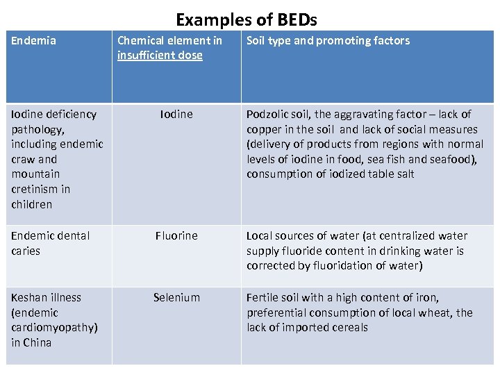 Examples of BEDs Endemia Iodine deficiency pathology, including endemic craw and mountain cretinism in