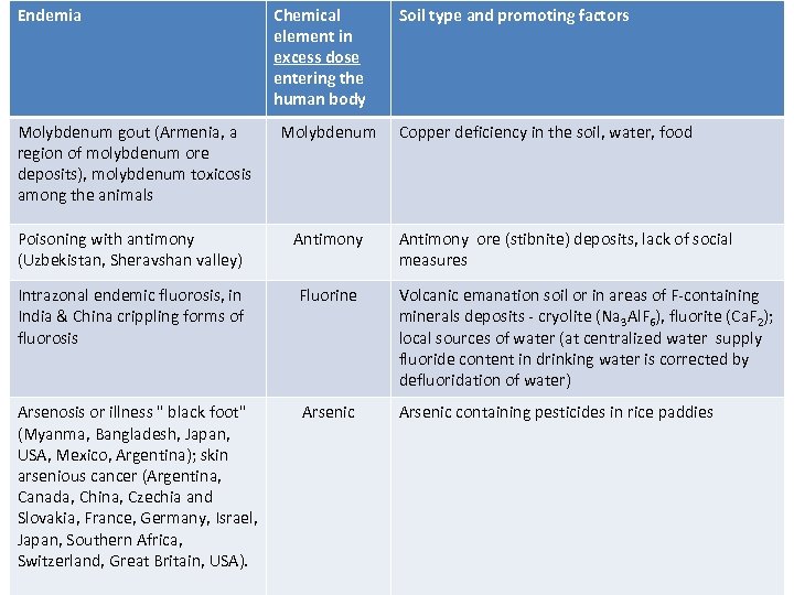 Endemia Chemical element in excess dose entering the human body Soil type and promoting