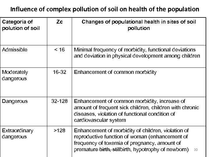 Influence of complex pollution of soil on health of the population Categoria of polution