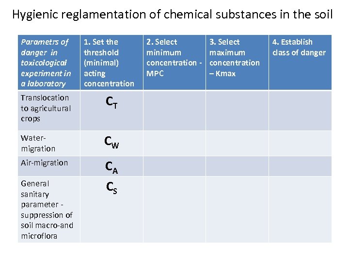 Hygienic reglamentation of chemical substances in the soil Parametrs of danger in toxicological experiment