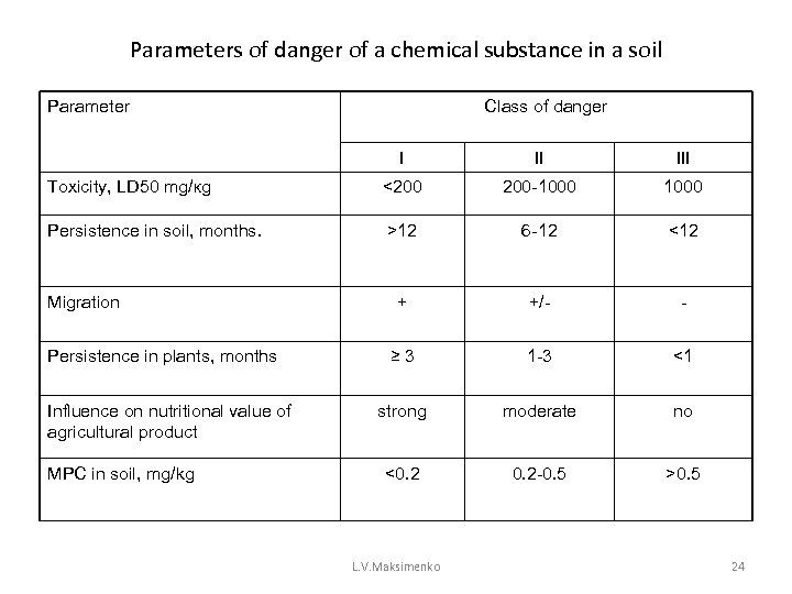 Parameters of danger of a chemical substance in a soil Parameter Class of danger