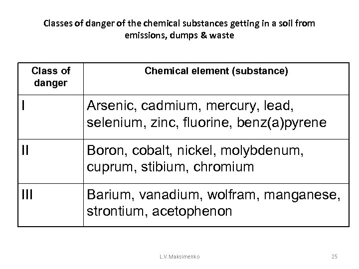 Classes of danger of the chemical substances getting in a soil from emissions, dumps