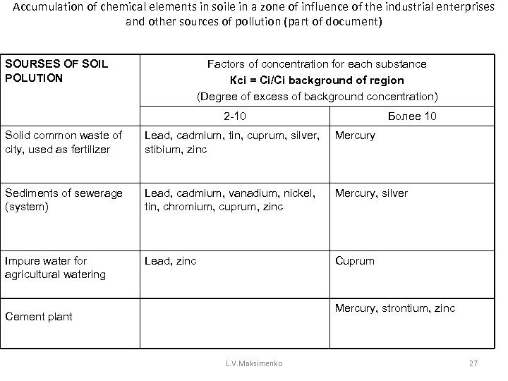 Accumulation of chemical elements in soile in a zone of influence of the industrial