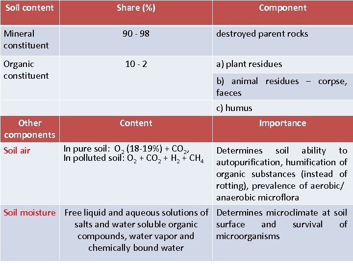 Soil content Share (%) Component Mineral constituent 90 - 98 destroyed parent rocks Organic