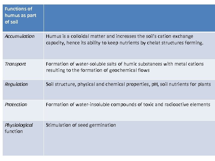 Functions of humus as part of soil Accumulation Humus is a colloidal matter and