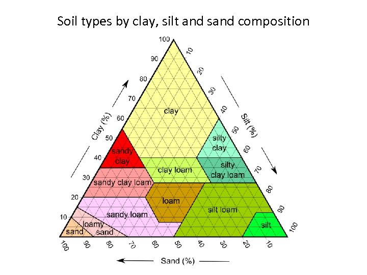 Soil types by clay, silt and sand composition 