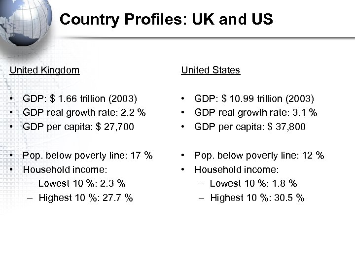 Country Profiles: UK and US United Kingdom United States • GDP: $ 1. 66