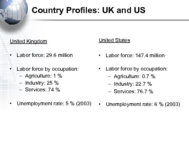 Country Profiles: UK and US United Kingdom United States • Labor force: 29. 6