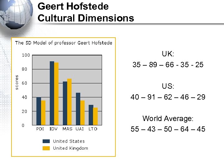 Geert Hofstede Cultural Dimensions UK: 35 – 89 – 66 - 35 - 25