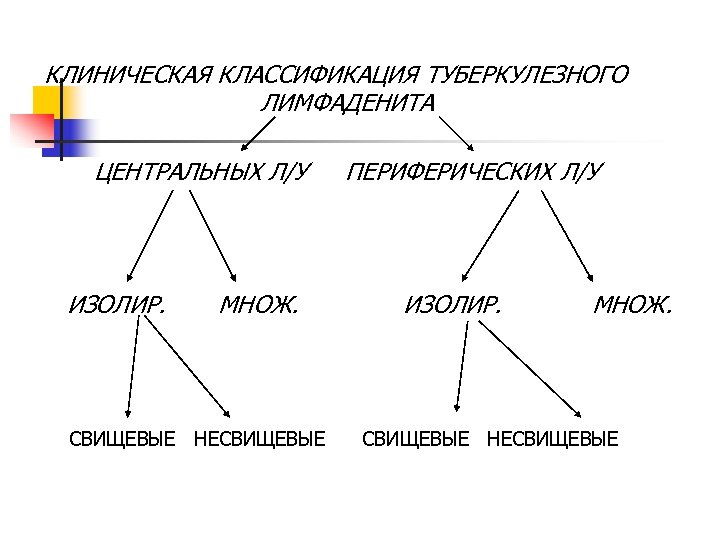 КЛИНИЧЕСКАЯ КЛАССИФИКАЦИЯ ТУБЕРКУЛЕЗНОГО ЛИМФАДЕНИТА ЦЕНТРАЛЬНЫХ Л/У ИЗОЛИР. МНОЖ. СВИЩЕВЫЕ НЕСВИЩЕВЫЕ ПЕРИФЕРИЧЕСКИХ Л/У ИЗОЛИР. МНОЖ.