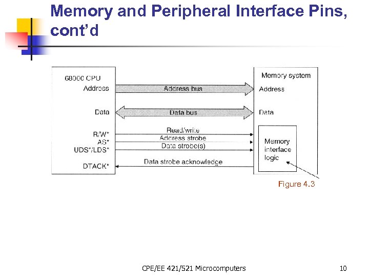 Memory and Peripheral Interface Pins, cont’d Figure 4. 3 CPE/EE 421/521 Microcomputers 10 